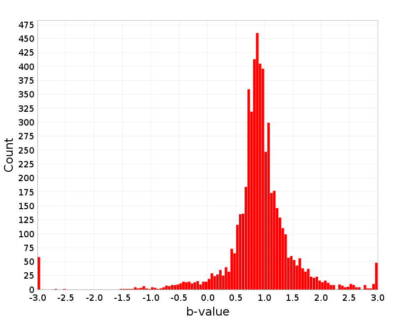 Histogram