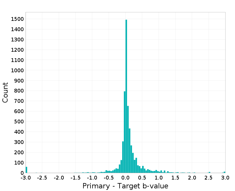 Histogram