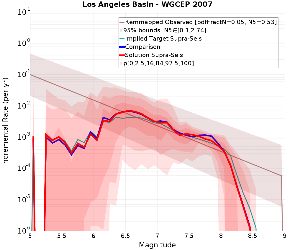 Incremental Plot