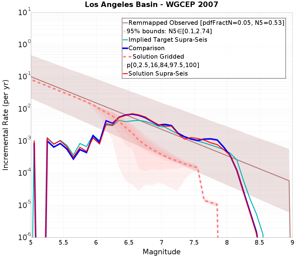 Incremental Plot