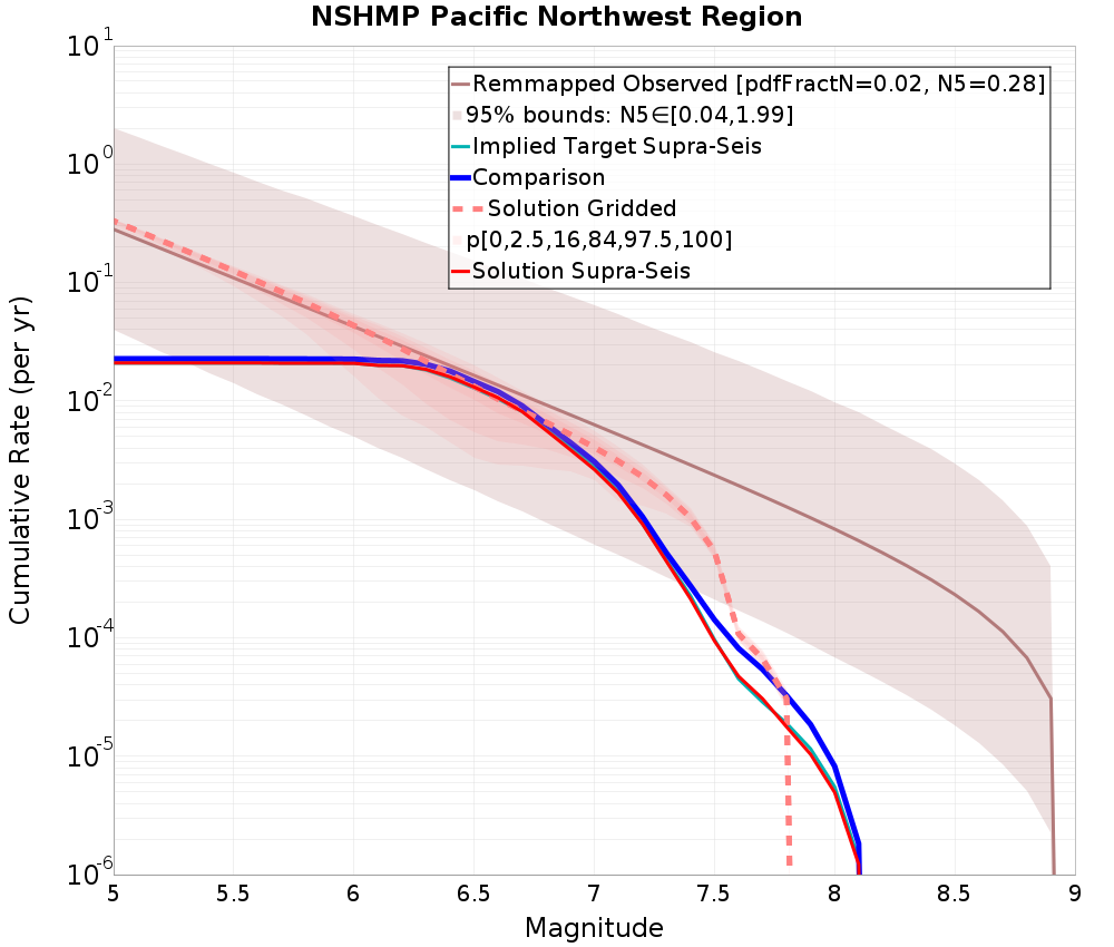 Cumulative Plot