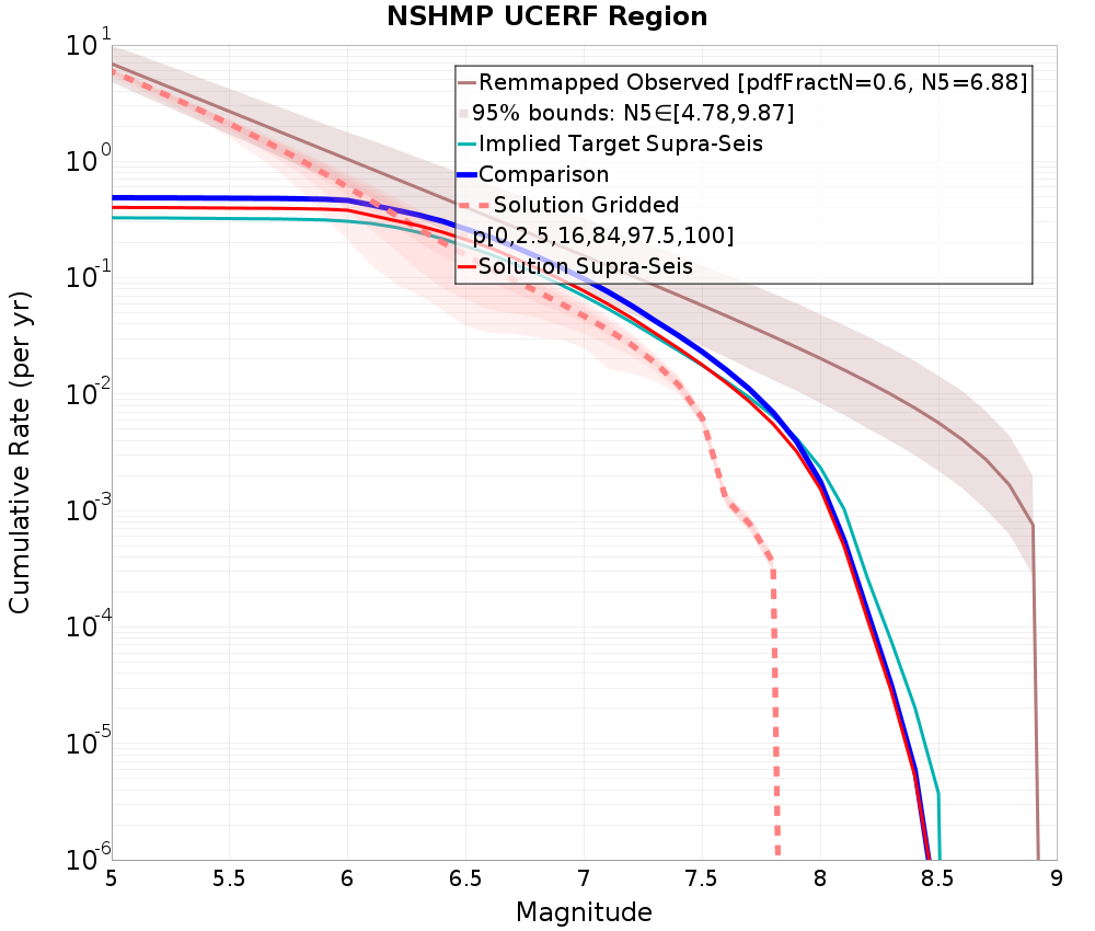 Cumulative Plot