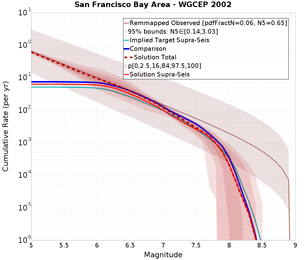 Cumulative Plot
