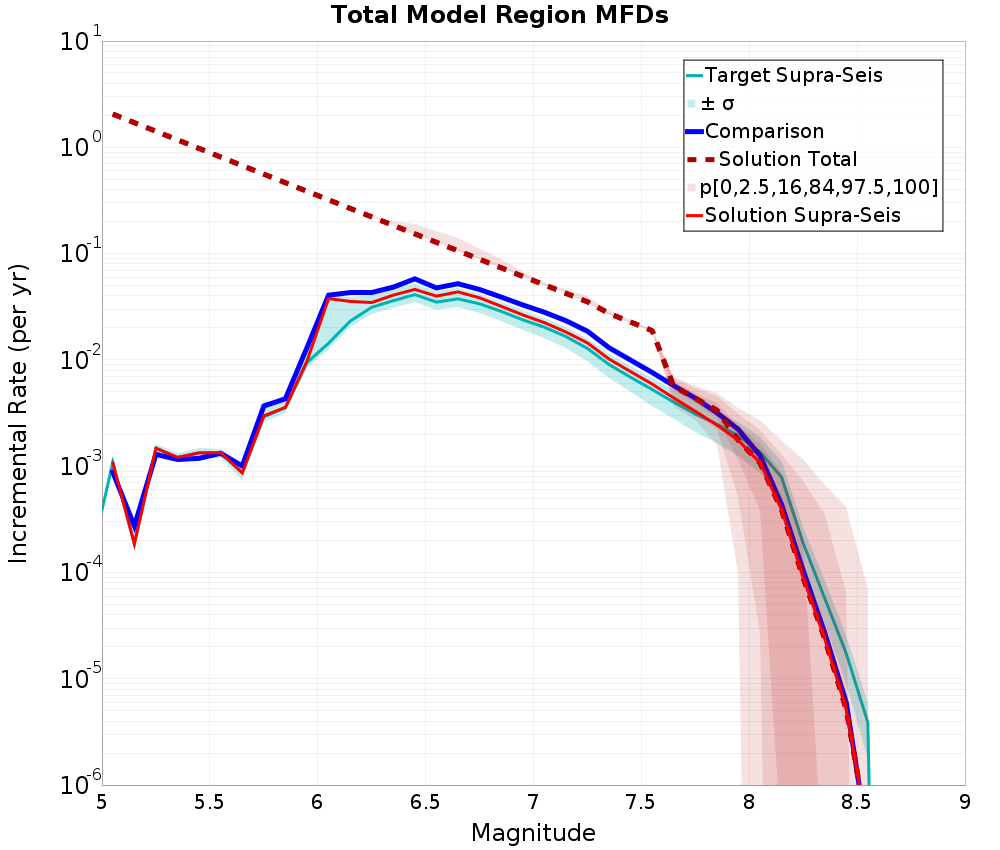 Incremental Plot