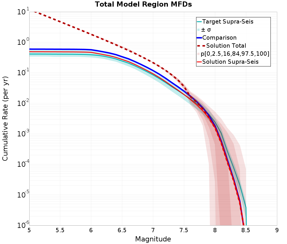 Cumulative Plot