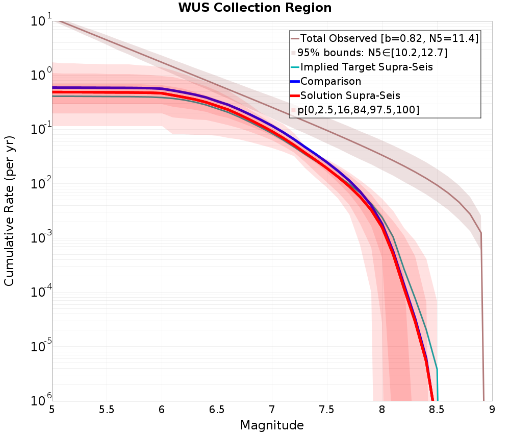 Cumulative Plot