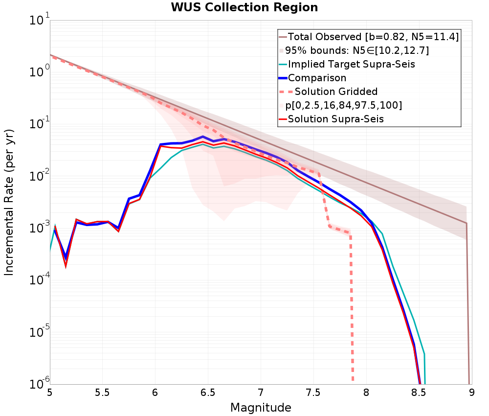 Incremental Plot