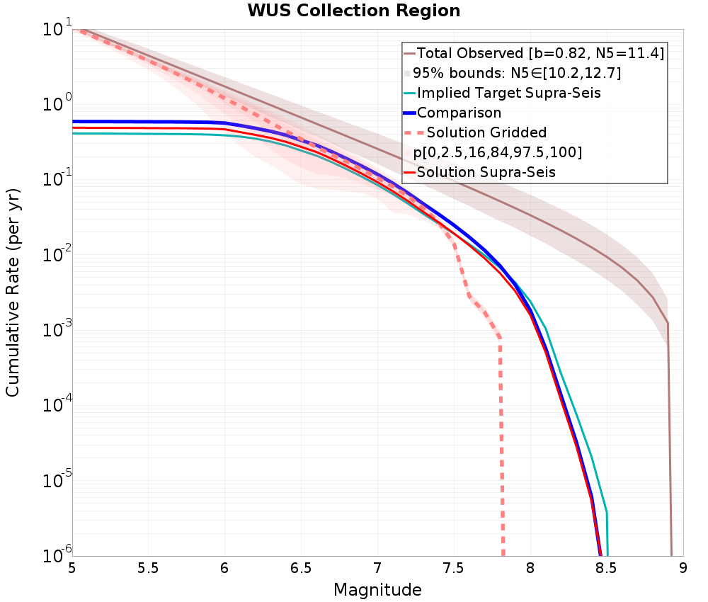 Cumulative Plot