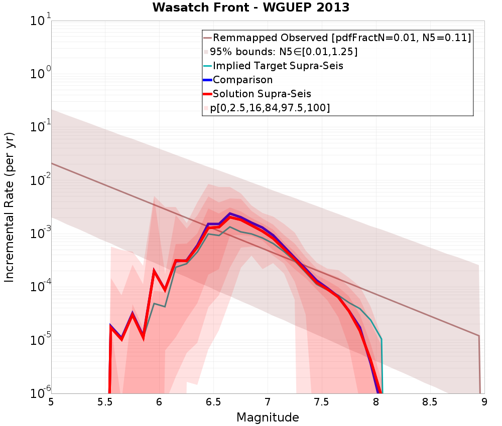 Incremental Plot