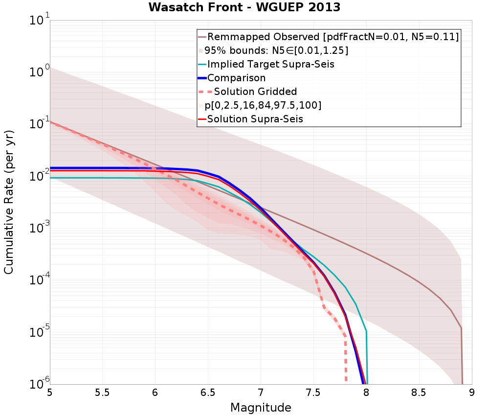 Cumulative Plot