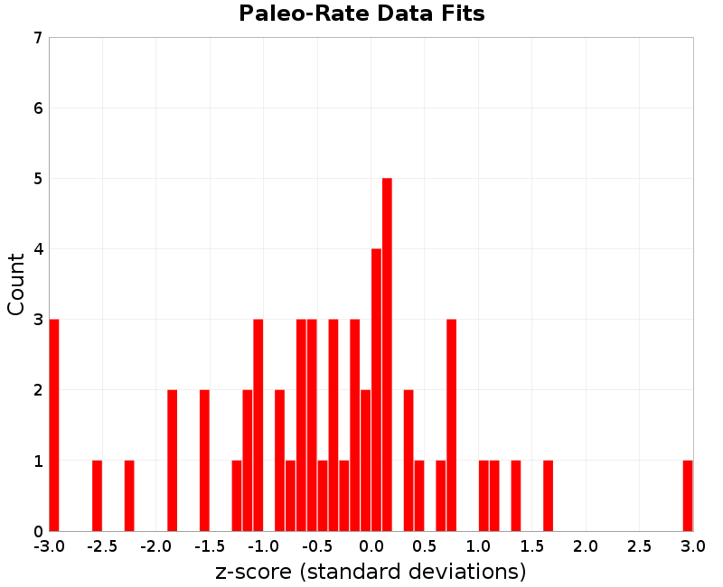 Paleo Data Fits