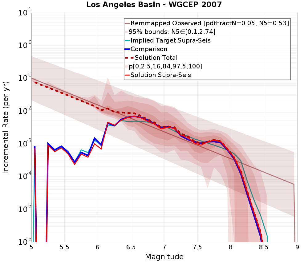Incremental Plot