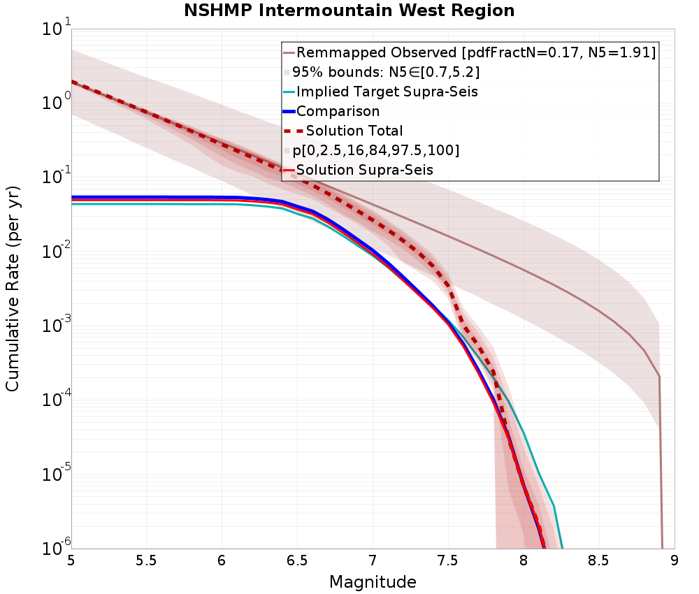 Cumulative Plot