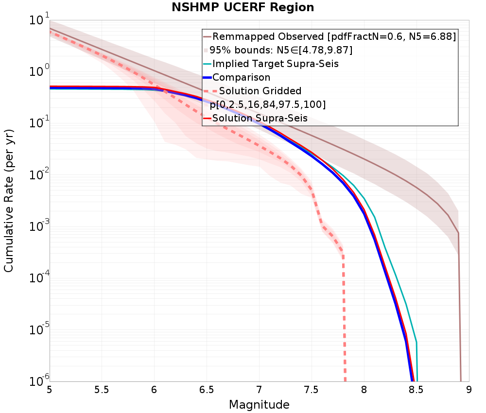 Cumulative Plot