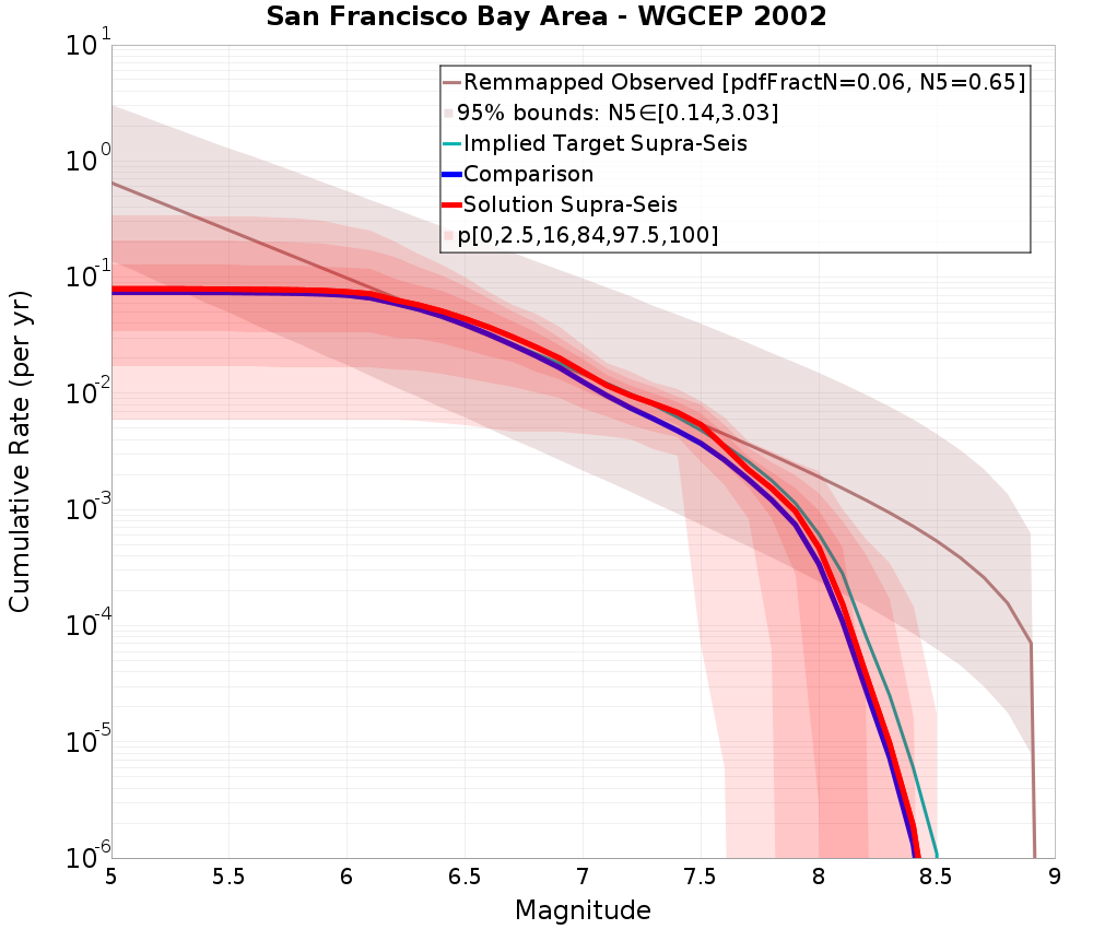 Cumulative Plot