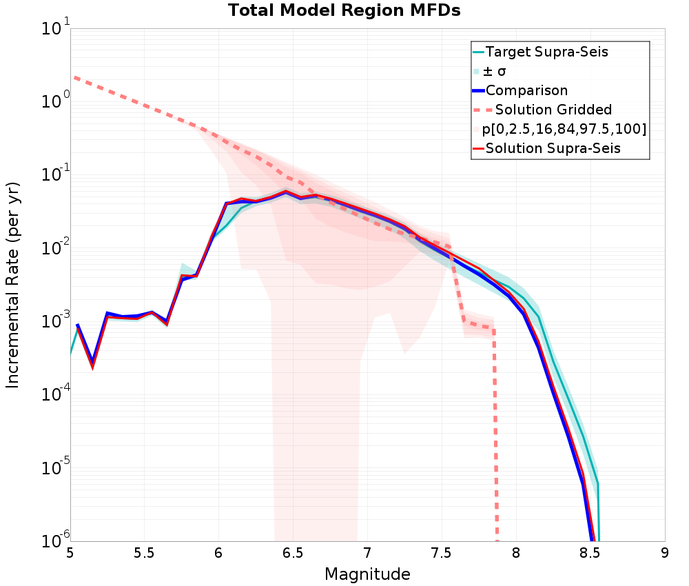 Incremental Plot