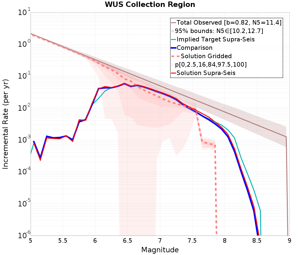 Incremental Plot