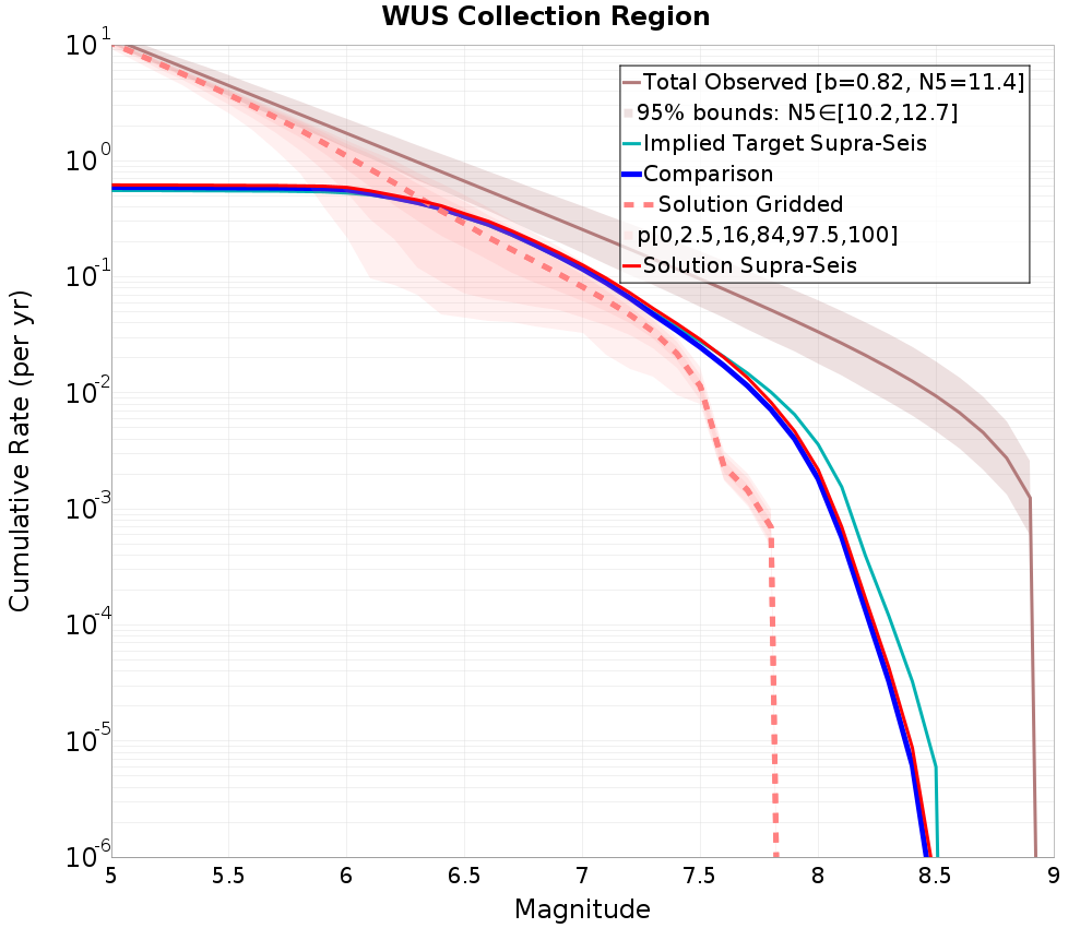 Cumulative Plot