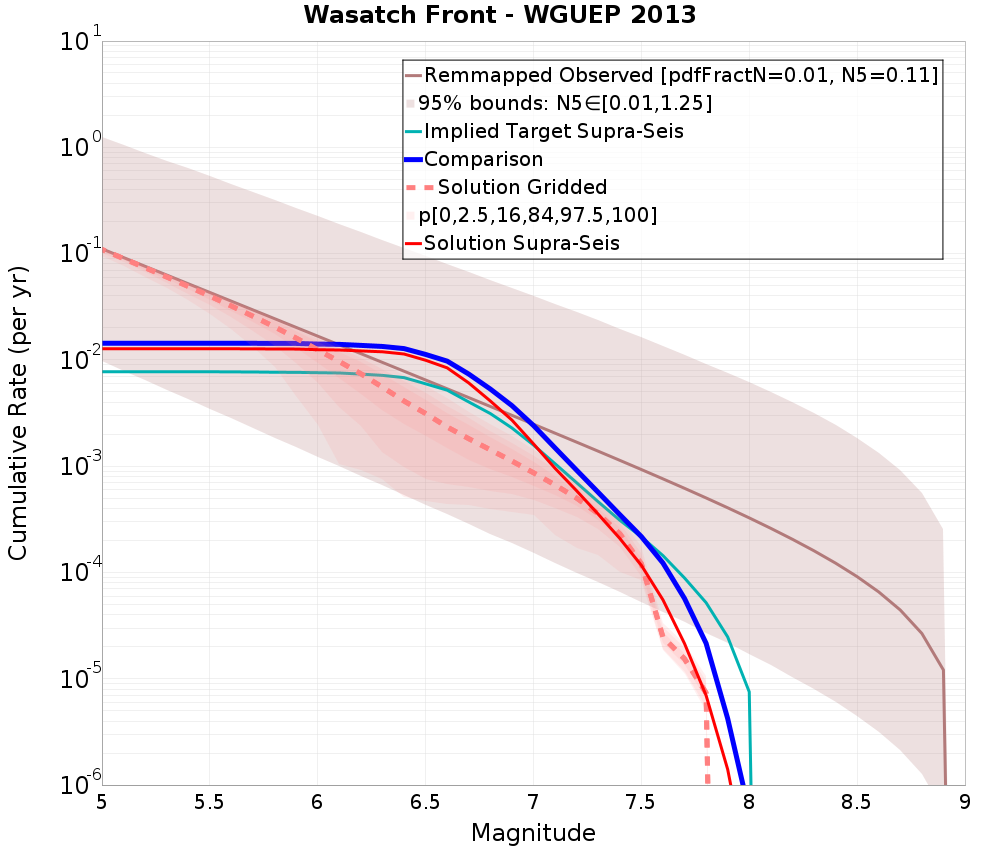 Cumulative Plot