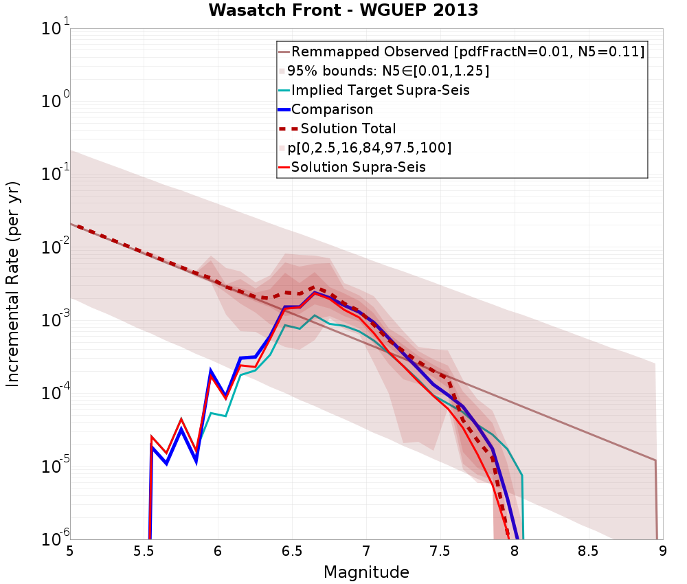Incremental Plot