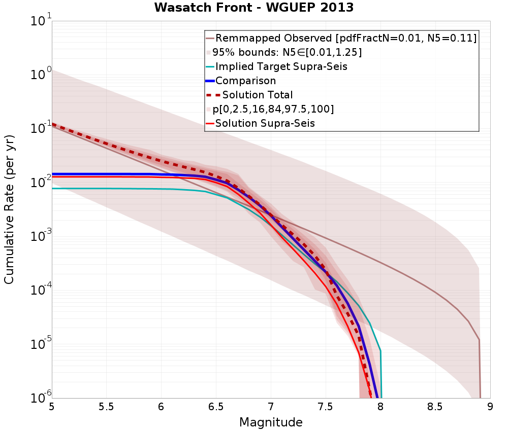 Cumulative Plot