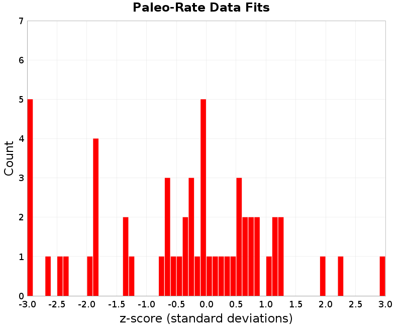 Paleo Data Fits