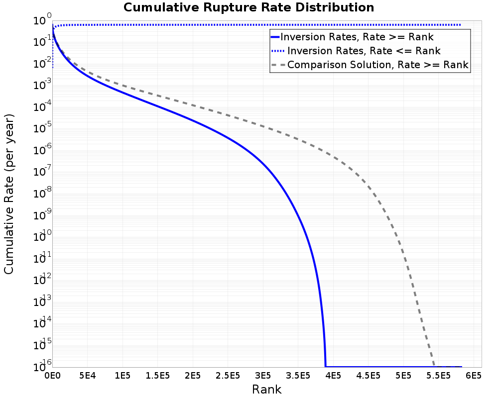 Cumulative Rate Distribution