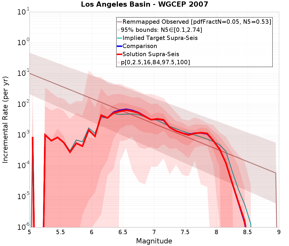 Incremental Plot