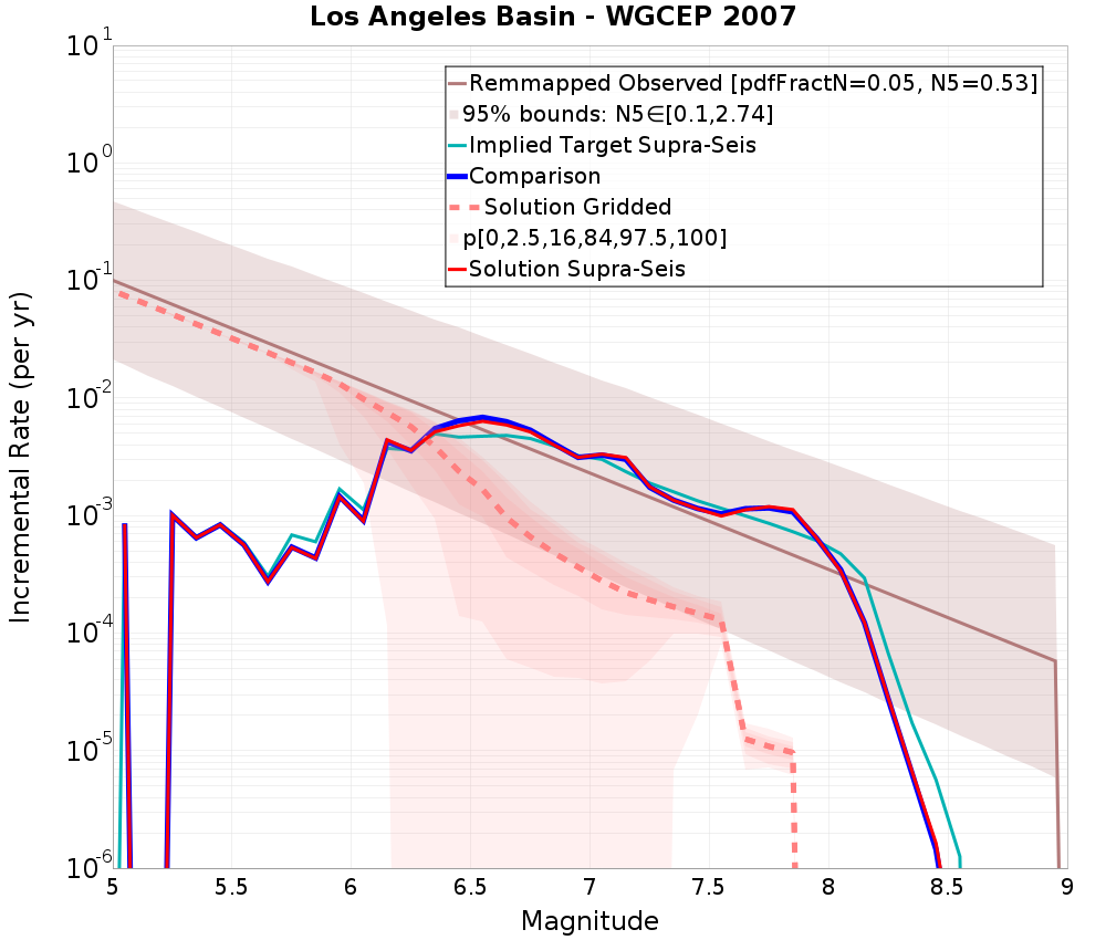 Incremental Plot