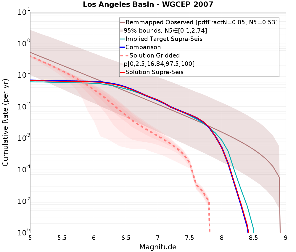 Cumulative Plot