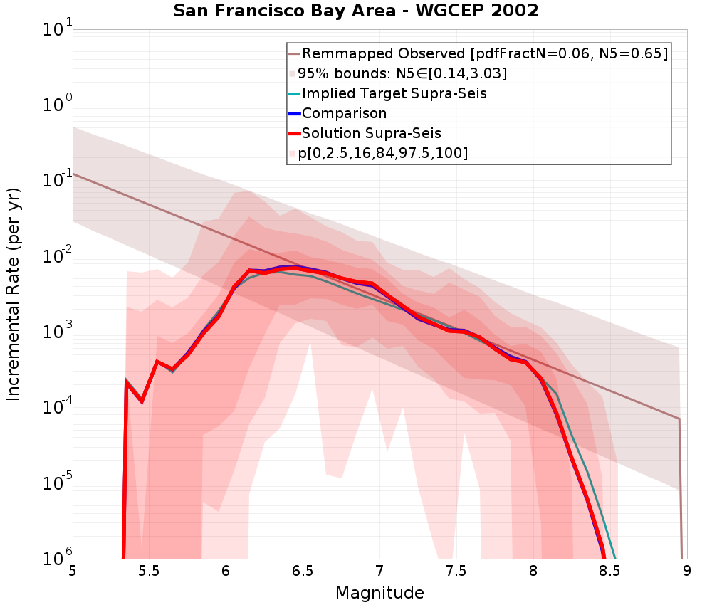 Incremental Plot