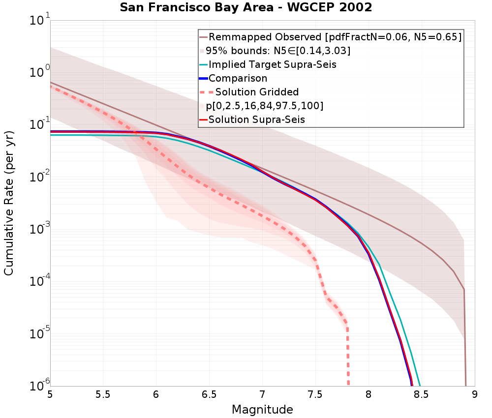 Cumulative Plot
