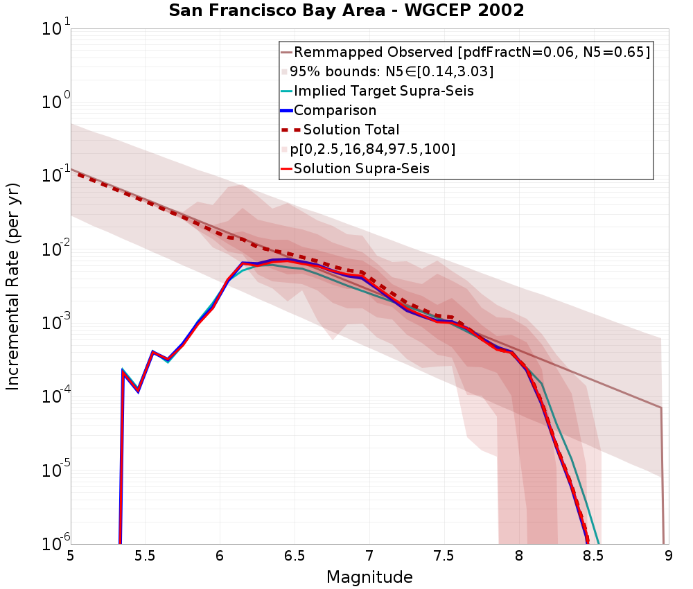 Incremental Plot