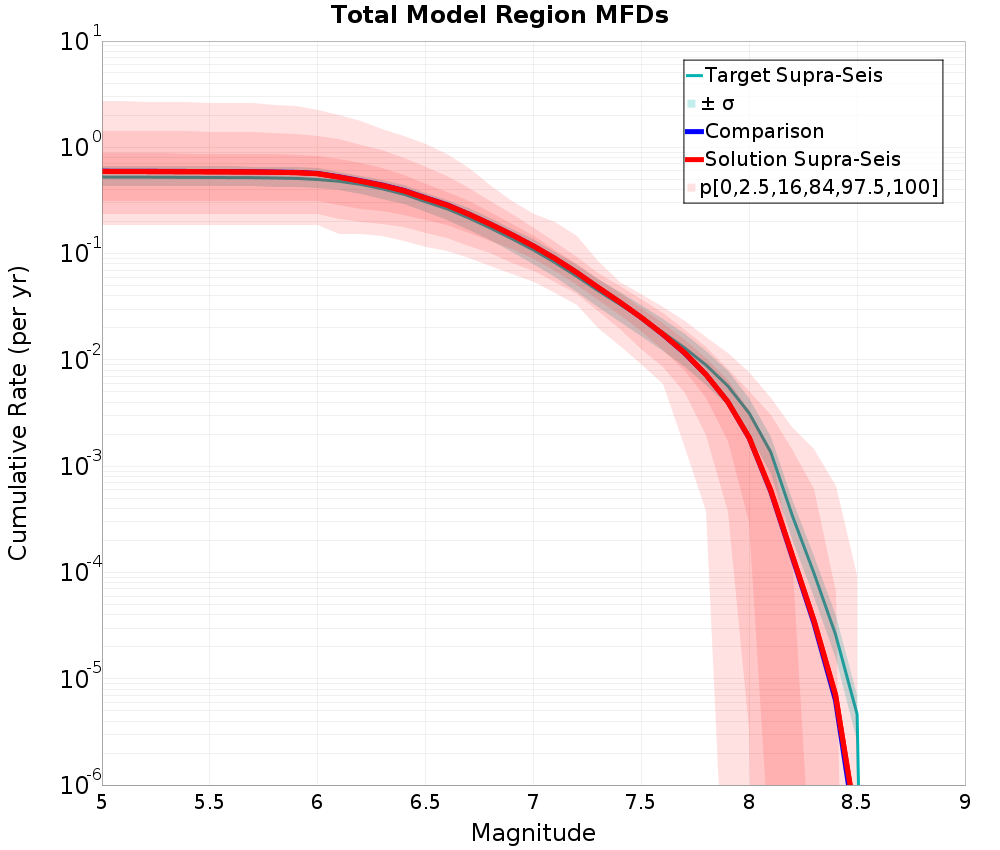 Cumulative Plot