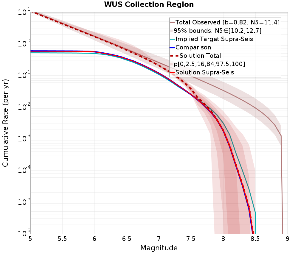 Cumulative Plot
