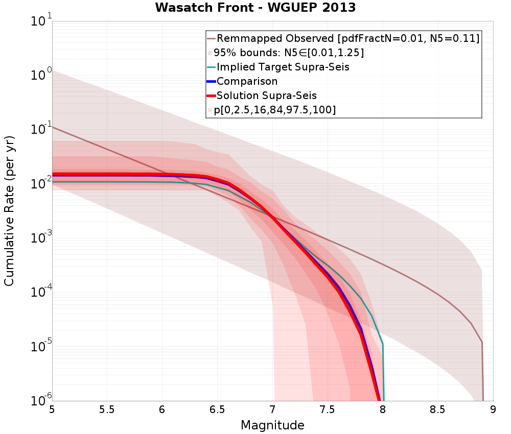 Cumulative Plot