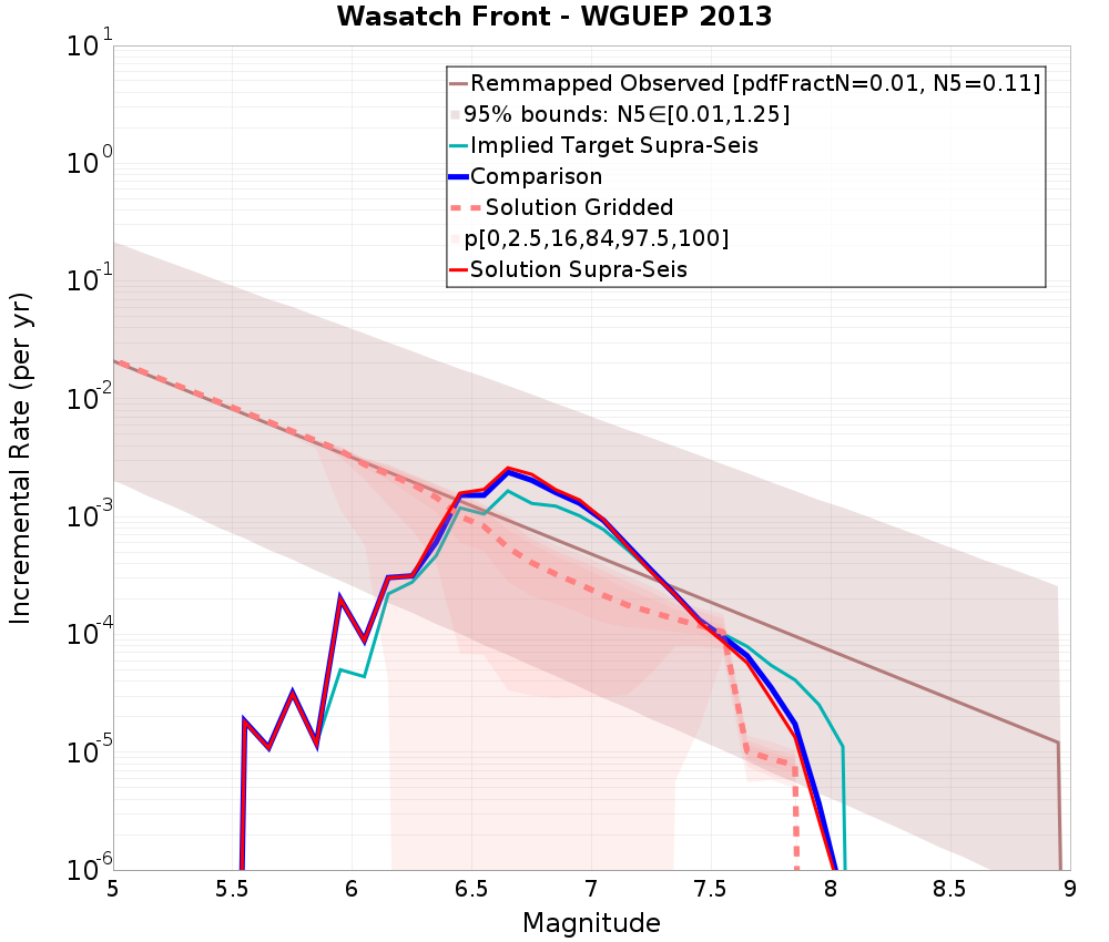 Incremental Plot