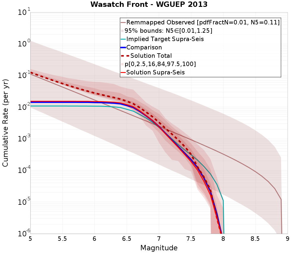 Cumulative Plot