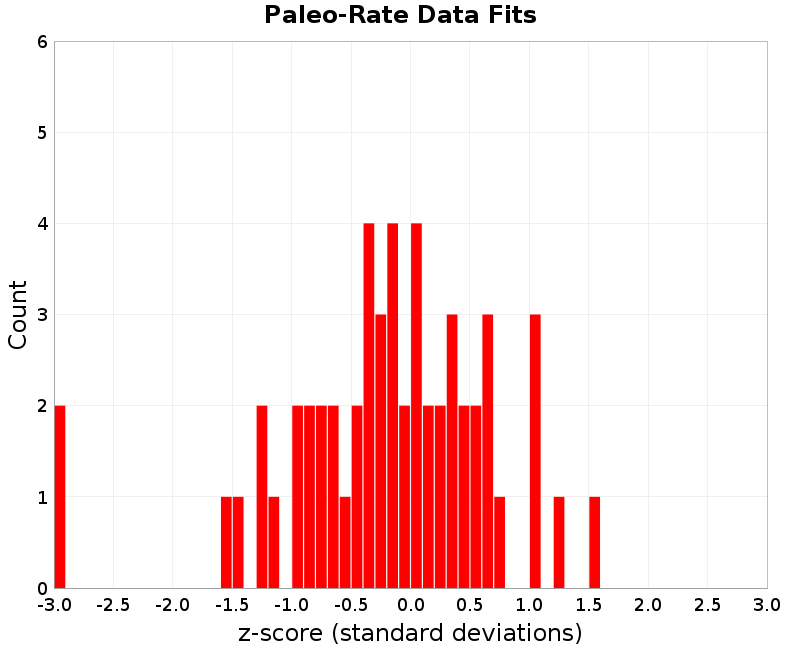 Paleo Data Fits