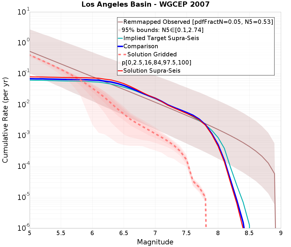 Cumulative Plot