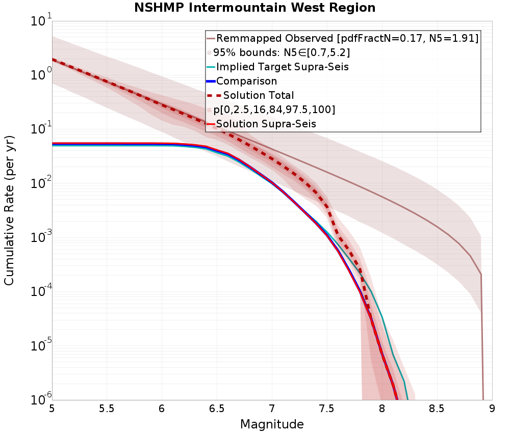 Cumulative Plot