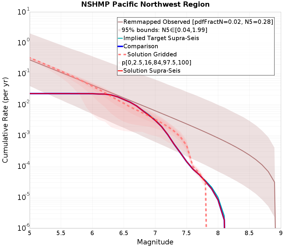 Cumulative Plot