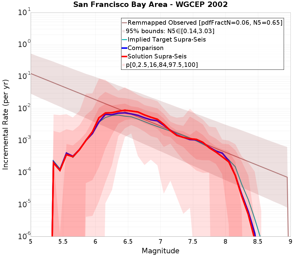 Incremental Plot