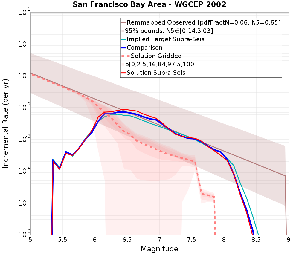 Incremental Plot
