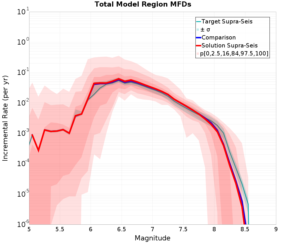 Incremental Plot