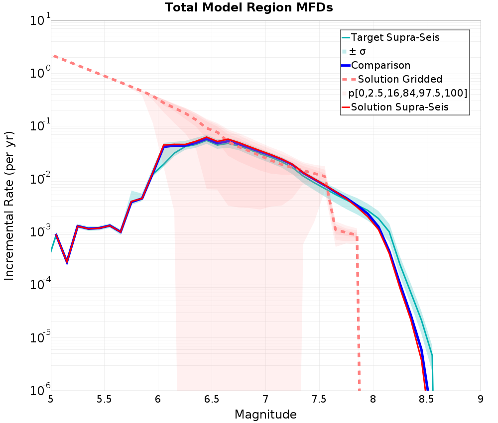 Incremental Plot