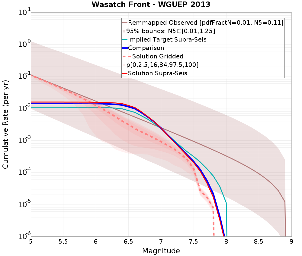Cumulative Plot