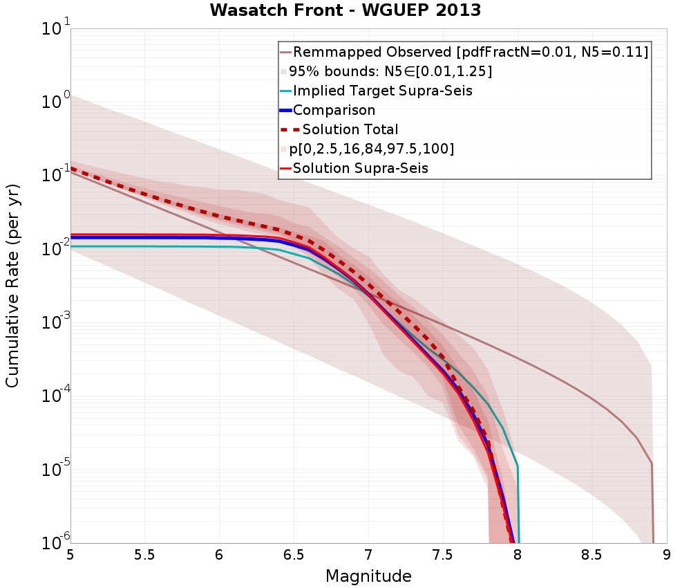 Cumulative Plot