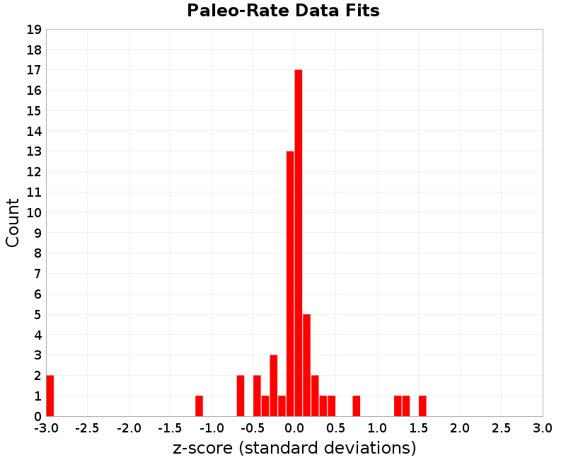 Paleo Data Fits