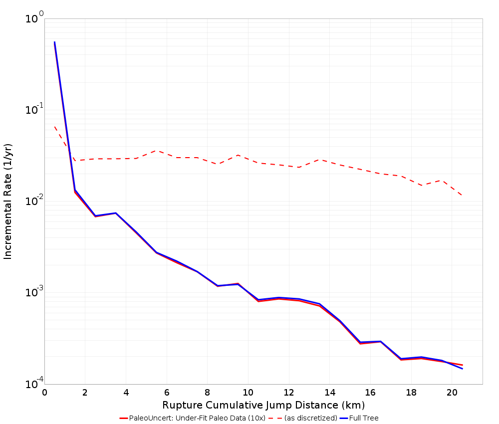 Cumulative Jump Dist Plot